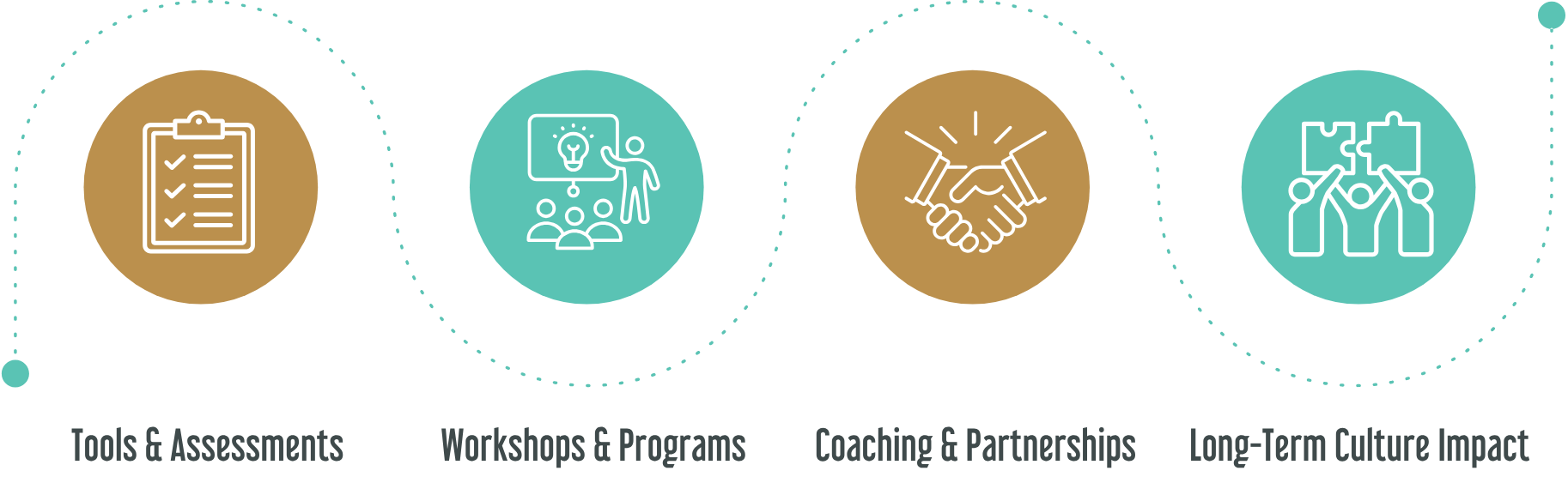 green and white illustrative customer onboarding journey map graph